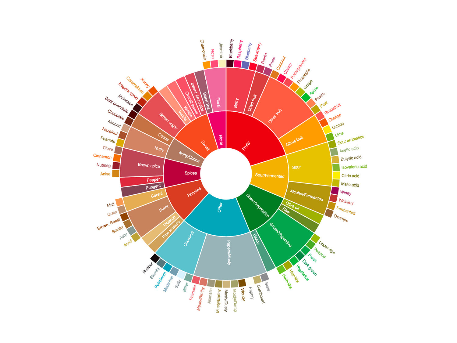 TASTE | The Coffee Taste Wheel